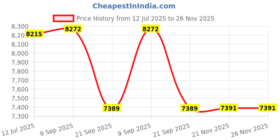 flipkart.com dr. bronner’s Pure-Castile Liquid Soap (Baby Unscented, 32 Fl Oz (Pack of 2) dr. bronner’s Price History Graph from 12 Jul 2025 to 25 Nov 2025