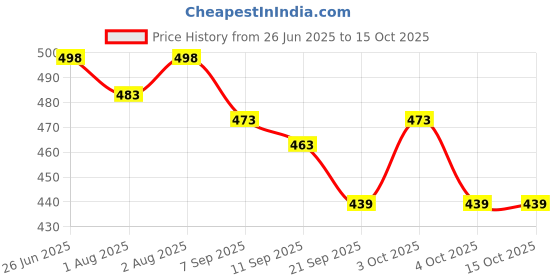 flipkart.com dr brown Dr. Brown's Natural Flow Level 1 Wide Neck Nipple, Set of 2 Slow Flow Nipple dr brown Price History Graph from 26 Jun 2025 to 15 Oct 2025
