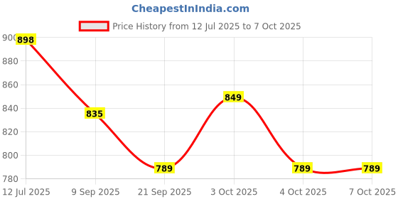 flipkart.com dr. brown's 2pk Level 2 Nipple Size 2ct 2pk Level 2 Standard Nipple, 3-6 Months Medium Flow Nipple dr. brown's Price History Graph from 12 Jul 2025 to 7 Oct 2025