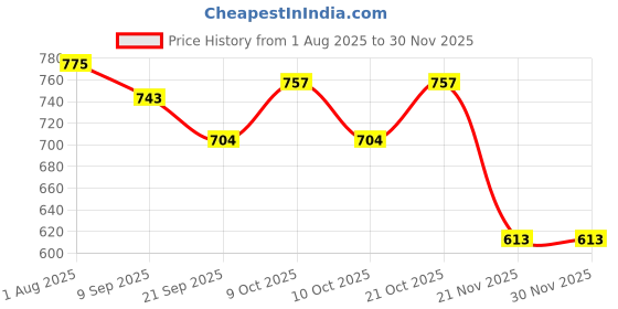 flipkart.com dr. brown's Advantage Glow in The Dark 2 Piece Stage 2 Pacifie (Pack of 2, Pink) Soother dr. brown's Price History Graph from 1 Aug 2025 to 29 Nov 2025