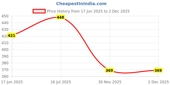 flipkart.com dr. brown's Bottle Brush dr. brown's Price History Graph from 17 Jun 2025 to 2 Dec 2025