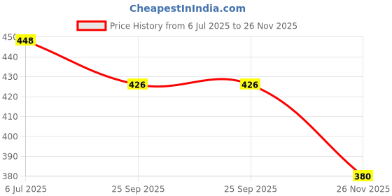 flipkart.com dr. brown's Bottle Brush (Pack of 1, Orange) dr. brown's Price History Graph from 6 Jul 2025 to 26 Nov 2025