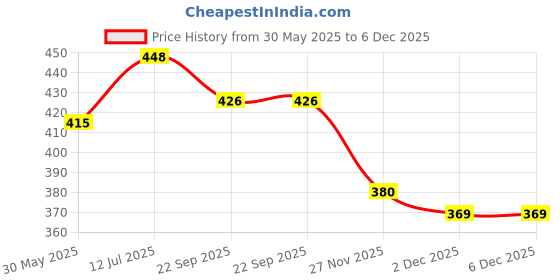 flipkart.com dr. brown's Bottle Brush (White/Blue) dr. brown's Price History Graph from 30 May 2025 to 5 Dec 2025