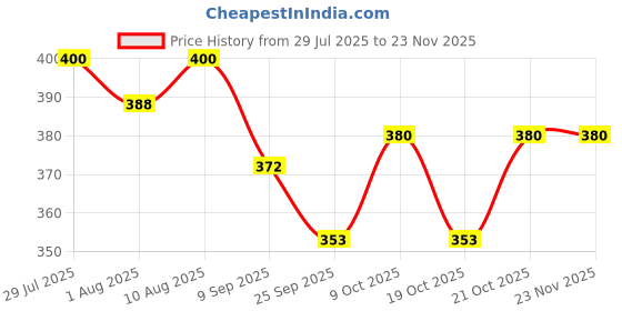 flipkart.com dr. brown's Flexees Friends Tether Elephant (Pack of 1, Blue) Teether and Feeder dr. brown's Price History Graph from 29 Jul 2025 to 22 Nov 2025