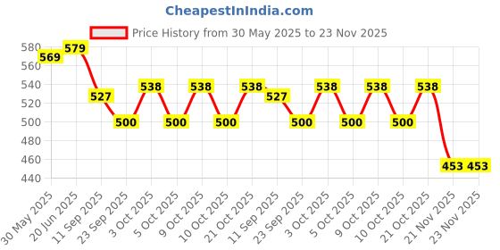 flipkart.com dr. brown's Infant-to-Toddler Toothbrush, Pink Extra Soft Toothbrush dr. brown's Price History Graph from 30 May 2025 to 23 Nov 2025