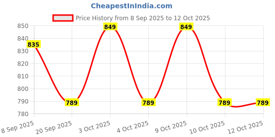 flipkart.com dr browns Level 1 Wide-Neck Silicone Nipple Transparent Birth to 3M Variable Flow Nipple dr browns Price History Graph from 8 Sep 2025 to 11 Oct 2025
