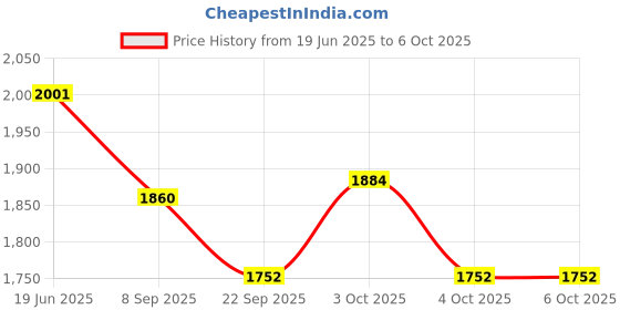 flipkart.com dr. brown's Lovey Pacifier and Teether Holder, 0 Months Plus, Zebra with Pink Pacifier Soother dr. brown's Price History Graph from 19 Jun 2025 to 6 Oct 2025