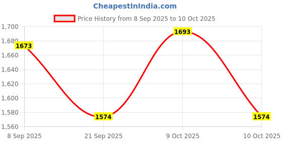 flipkart.com dr. brown's Lovey Pacifier and Teether Holder Timmy The Turt (Pack of 1, Multicolor) Soother dr. brown's Price History Graph from 8 Sep 2025 to 9 Oct 2025