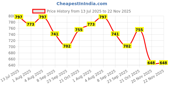 flipkart.com dr. brown’s Narrow Option+ Transition Bottle with Sippy Spout 1-Pack, Fox dr. brown’s Price History Graph from 13 Jul 2025 to 22 Nov 2025