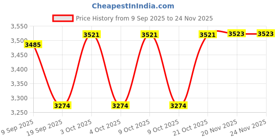 flipkart.com dr. brown's Natural Flow dr. brown's Price History Graph from 9 Sep 2025 to 24 Nov 2025