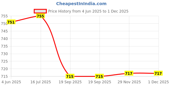 flipkart.com dr. brown's Natural Flow Cleaning Brushes dr. brown's Price History Graph from 4 Jun 2025 to 1 Dec 2025