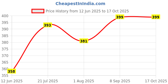flipkart.com dr. brown's Natural Flow Cleaning Brushes (Pack of 4) dr. brown's Price History Graph from 12 Jun 2025 to 16 Oct 2025
