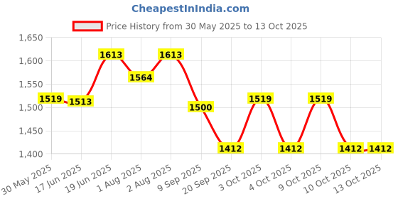 flipkart.com dr. brown's Natural Flow Level 1 Standard Neck Nipple (Pack of 4) Medium Flow Nipple dr. brown's Price History Graph from 30 May 2025 to 13 Oct 2025