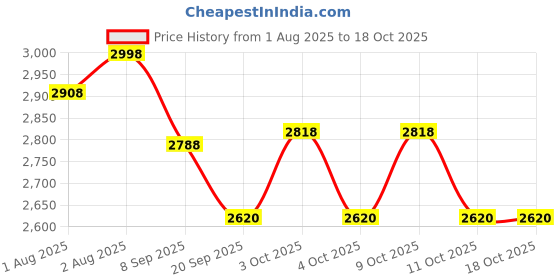 flipkart.com dr. brown's Natural Flow Level 1 Standard Nipple 12 Pack (12 Pack) New Born Flow Nipple dr. brown's Price History Graph from 1 Aug 2025 to 17 Oct 2025