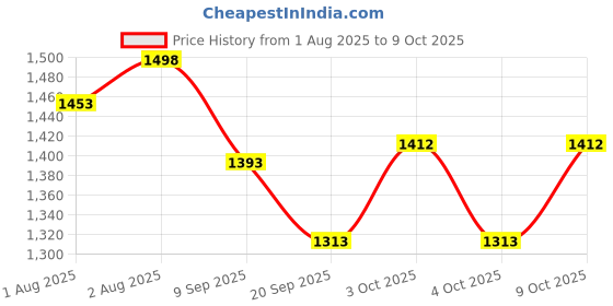 flipkart.com dr. brown's Natural Flow Level 1 Standard Nipple (Pack of 6, White) Medium Flow Nipple dr. brown's Price History Graph from 1 Aug 2025 to 8 Oct 2025