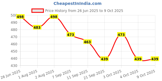 flipkart.com dr brown Dr. Brown's Natural Flow Level 1 Wide Neck Nipple, Set of 2 Slow Flow Nipple dr brown Price History Graph from 26 Jun 2025 to 8 Oct 2025