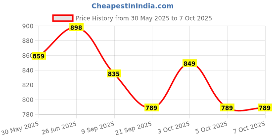 flipkart.com dr browns Natural Flow Level 2 Narrow Nipple (3M+) - Set of 2 Medium Flow Nipple dr browns Price History Graph from 30 May 2025 to 6 Oct 2025