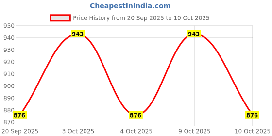 flipkart.com dr. brown's Natural Flow Preemie Standard Nipple pack of 4 Preemie Flow Nipple dr. brown's Price History Graph from 20 Sep 2025 to 9 Oct 2025