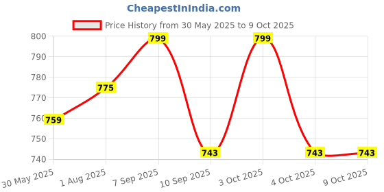 flipkart.com dr. brown's Nipple Shield - 2 PCS In 1 Pack Breast Nipple Shield dr. brown's Price History Graph from 30 May 2025 to 9 Oct 2025