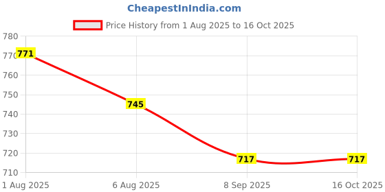 flipkart.com dr. brown's Options L 240 ml (250 ml, Pack of 1, White) - 250 ml dr. brown's Price History Graph from 1 Aug 2025 to 16 Oct 2025