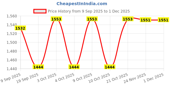 flipkart.com dr. brown's Options+ Wide-Neck Baby Bottle Nipple, Preemie (0 Months+), 6 Count Medium Flow Nipple dr. brown's Price History Graph from 9 Sep 2025 to 30 Nov 2025