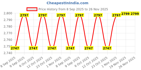flipkart.com dr. brown's PP Options+ Narrow Bottle, 1-Pack 4 - 120 ml dr. brown's Price History Graph from 8 Sep 2025 to 25 Nov 2025