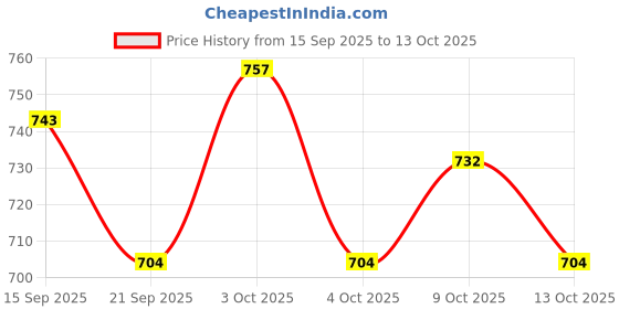 flipkart.com dr. brown's Prevent Butterfly Pacifiers (Pack of 1, Blue) Soother dr. brown's Price History Graph from 15 Sep 2025 to 9 Oct 2025