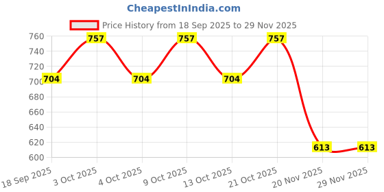 flipkart.com dr. brown's Dr Brown's Prevent Soother - 0-6m - Pink (PV-12302) Soother dr. brown's Price History Graph from 18 Sep 2025 to 29 Nov 2025