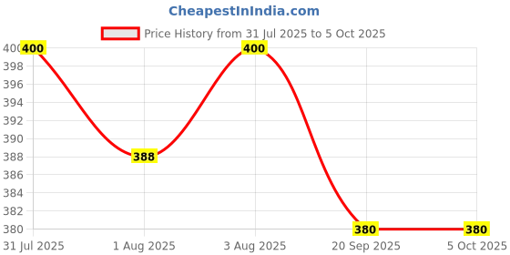flipkart.com dr. brown's Soothing Teether Coolees - Watermelon Teether and Feeder dr. brown's Price History Graph from 31 Jul 2025 to 5 Oct 2025