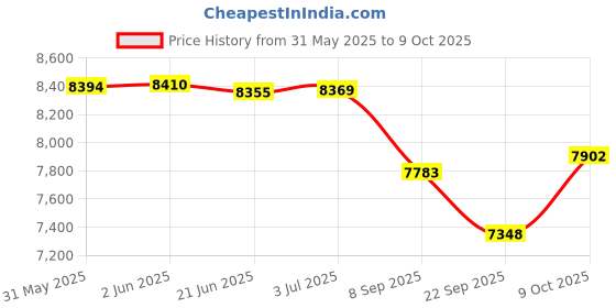 flipkart.com dr bwc 12 kg BODY SHAPER SLIMMING VIBRATION PLATE Home Gym Combo dr bwc Price History Graph from 31 May 2025 to 9 Oct 2025