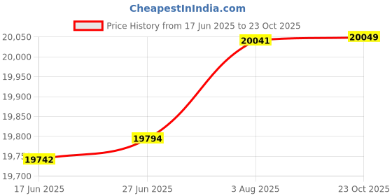flipkart.com dr bwc 35 kg Vibration plate Home Gym Combo dr bwc Price History Graph from 17 Jun 2025 to 23 Oct 2025