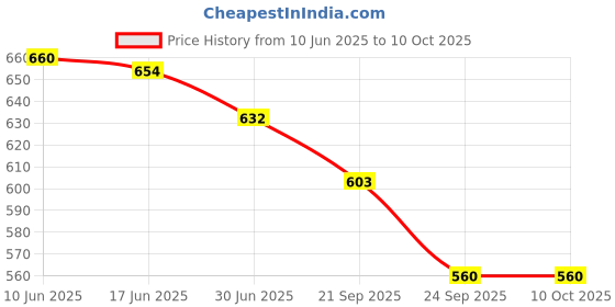 flipkart.com Dr care 504 Aneroid dial type Bp Monitor Price History Graph from 10 Jun 2025 to 10 Oct 2025
