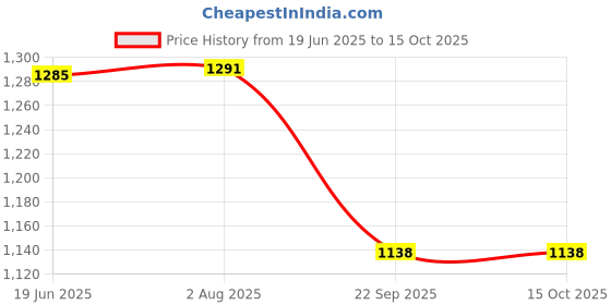 flipkart.com Dr care 507 Nebulizer Price History Graph from 19 Jun 2025 to 15 Oct 2025