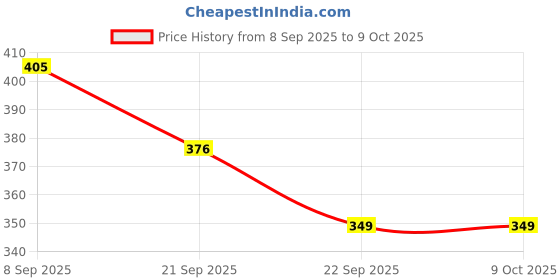 flipkart.com Dr care 6565 Room Thermometer Digital with clock feature Thermometer Price History Graph from 8 Sep 2025 to 9 Oct 2025
