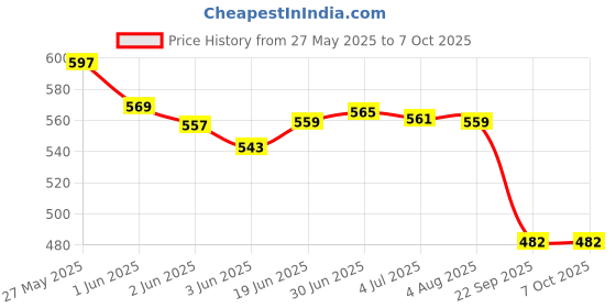flipkart.com Dr care 6765 Multi Stem Thermometer With External Sensing Probe Digital Thermometer Price History Graph from 27 May 2025 to 7 Oct 2025