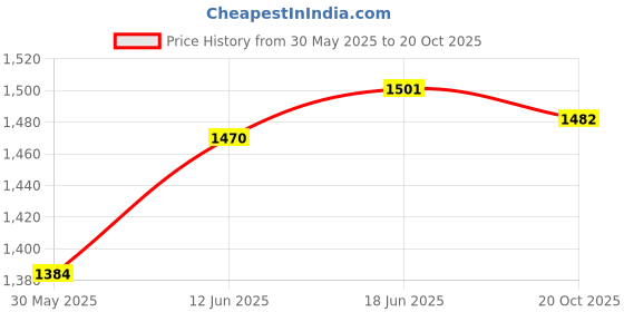 flipkart.com smic Dr Care Adjustable Walking (Heavy Duty ) Stick with LED Flash Light & Smart FM Radio Walking Stick smic Price History Graph from 30 May 2025 to 20 Oct 2025