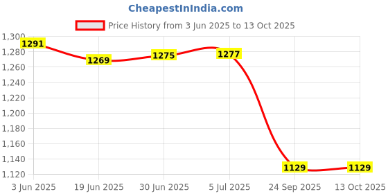 flipkart.com Dr care Air Compressure Nebulizer Heavy Duty Nebulizer With Adult and Child Mask Nebulizer Price History Graph from 3 Jun 2025 to 13 Oct 2025