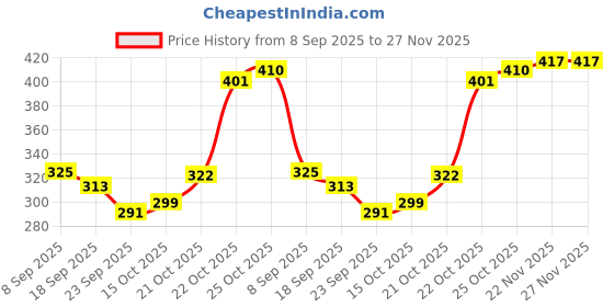 flipkart.com Dr care ALL-IN-ONE STEAMER VAPORIZER FOR FACIAL SAUNA, COLD, COUGH AND NOZZLE INHALER. Vaporizer Price History Graph from 8 Sep 2025 to 27 Nov 2025