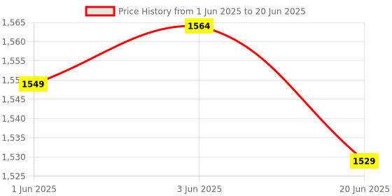 flipkart.com Dr care Anderoid BP Apparatus Square Dial Model Bp Monitor Price History Graph from 1 Jun 2025 to 20 Jun 2025