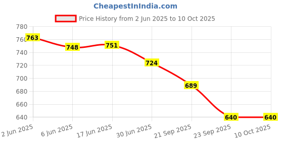 flipkart.com Dr care Aneroid Blood Pressure Monitor: Manual Sphygmomanometer for Accurate Readings MCP-349 Bp Monitor Price History Graph from 2 Jun 2025 to 10 Oct 2025