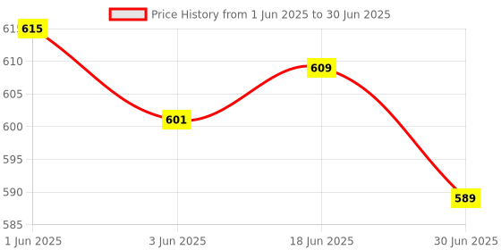 flipkart.com Dr care Aneroid Sphygmomanometer BP Monitor Upper Arm Cuff Manual Display Monitor Precision Aneroid Blood Pressure Monitor with and Adjustable Cuff Bp Monitor Price History Graph from 1 Jun 2025 to 30 Jun 2025