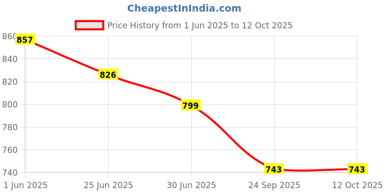 flipkart.com Dr care Bathroom Body Digital Weighing Scale LCD Display Glass Smart Electronic Scale Weighing Scale Price History Graph from 1 Jun 2025 to 12 Oct 2025