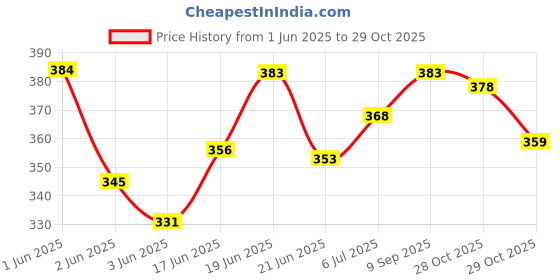 flipkart.com dr care Blind Cane dr care Price History Graph from 1 Jun 2025 to 29 Oct 2025
