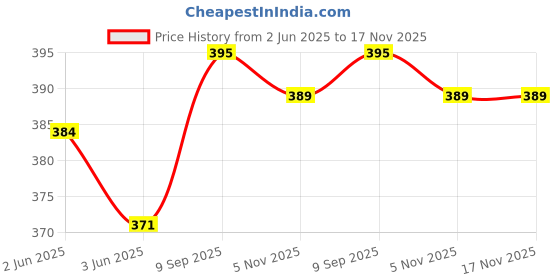 flipkart.com dr care Blind Cane dr care Price History Graph from 2 Jun 2025 to 17 Nov 2025