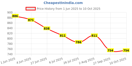 flipkart.com Dr care Body Weight Scale Analog type 135kg Weighing Scale Price History Graph from 1 Jun 2025 to 9 Oct 2025