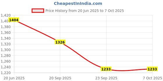 flipkart.com Dr care BP Monitor MCP-02021 Palm Type Aneroid Sphygmomanometer -Accurate Blood Pressure Monitoring Made Easy Bp Monitor Price History Graph from 20 Jun 2025 to 7 Oct 2025