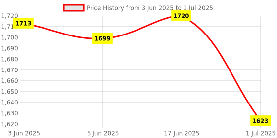 flipkart.com Dr care Digital Born Baby Weight Machine Newborn Upto 30KG Capacity Weighing Scale Price History Graph from 3 Jun 2025 to 1 Jul 2025
