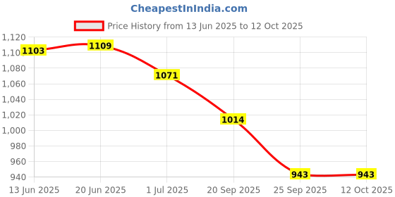 flipkart.com Dr care Digital BP Monitor Accurate Pulse Rate Measurement Health Monitoring Device Digital Blood Pressure Monitor - Your Heart's Personal Health Guardian Bp Monitor Price History Graph from 13 Jun 2025 to 12 Oct 2025