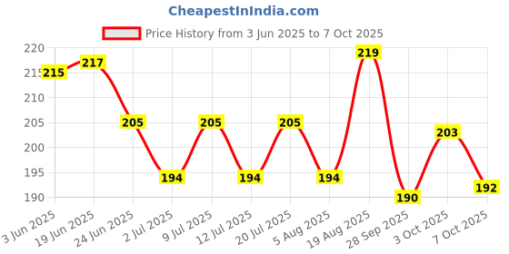 flipkart.com dr care Digital Fridge Meter for Multiple Digital Thermometer with LCD With Wired Probe Aquarium Thermometer dr care Price History Graph from 3 Jun 2025 to 7 Oct 2025