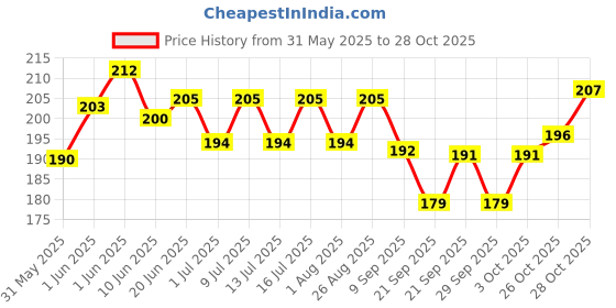flipkart.com dr care Digital Fridge Temperature Monitor Black Aquarium LCD Display External Probe Aquarium Thermometer dr care Price History Graph from 31 May 2025 to 28 Oct 2025